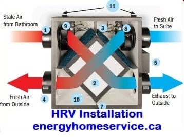 Best HRV Air Exchanger Installation, Energy Home Service Air Duct Cleaning Vaughan Ontario Richmond Hill